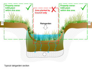 How To Make A Raingarden Melbourne Water Gas Leak Detection